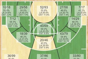 Chris Paul's Shotchart