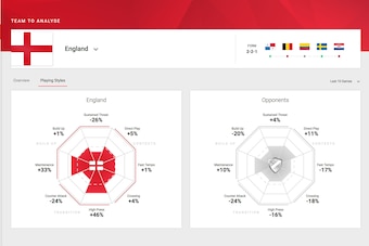 England's use of possession football and a high press in the tournament pre-Croatia.