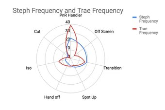 Steph vs. Trae play-type frequency