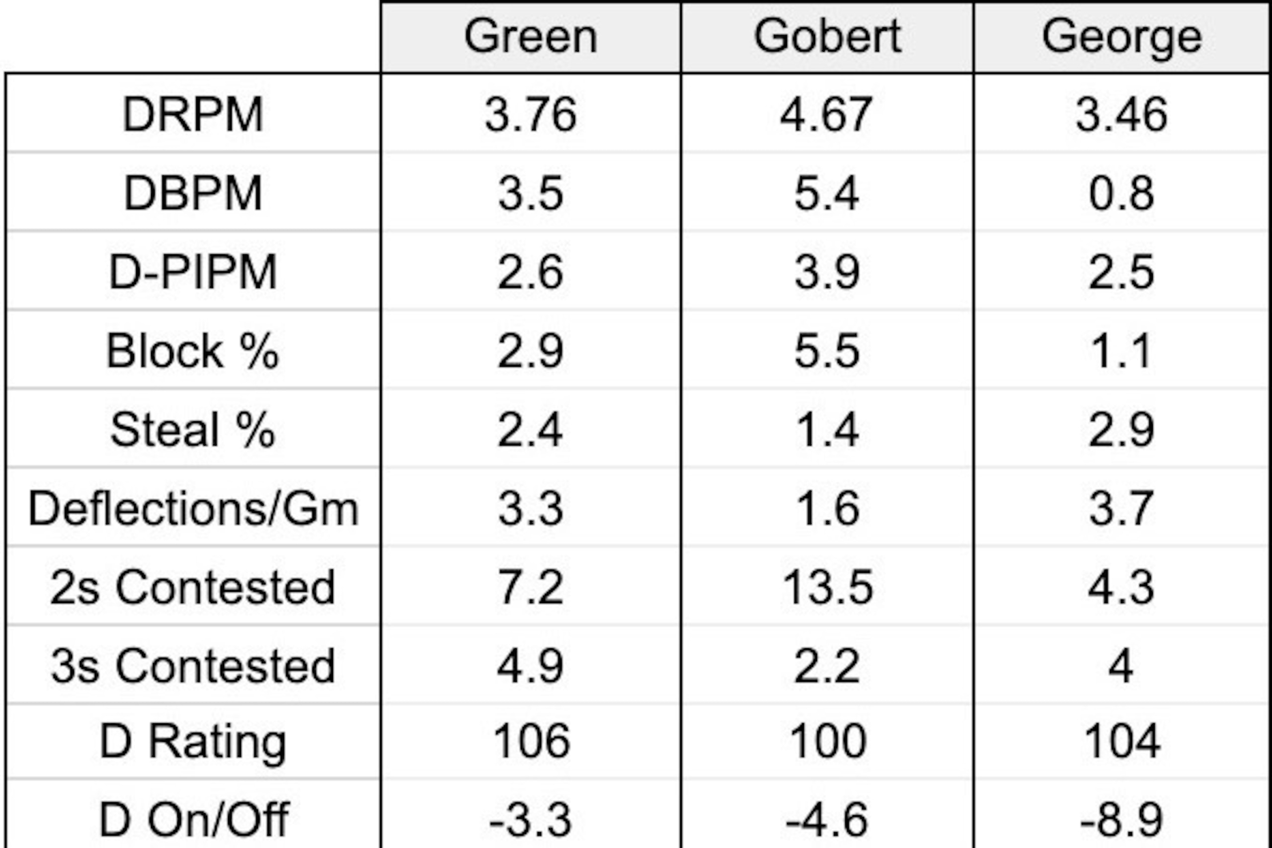 Green vs. Gobert vs. George Defensive Stats