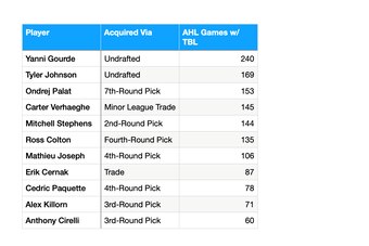 Data via hockeydb.com