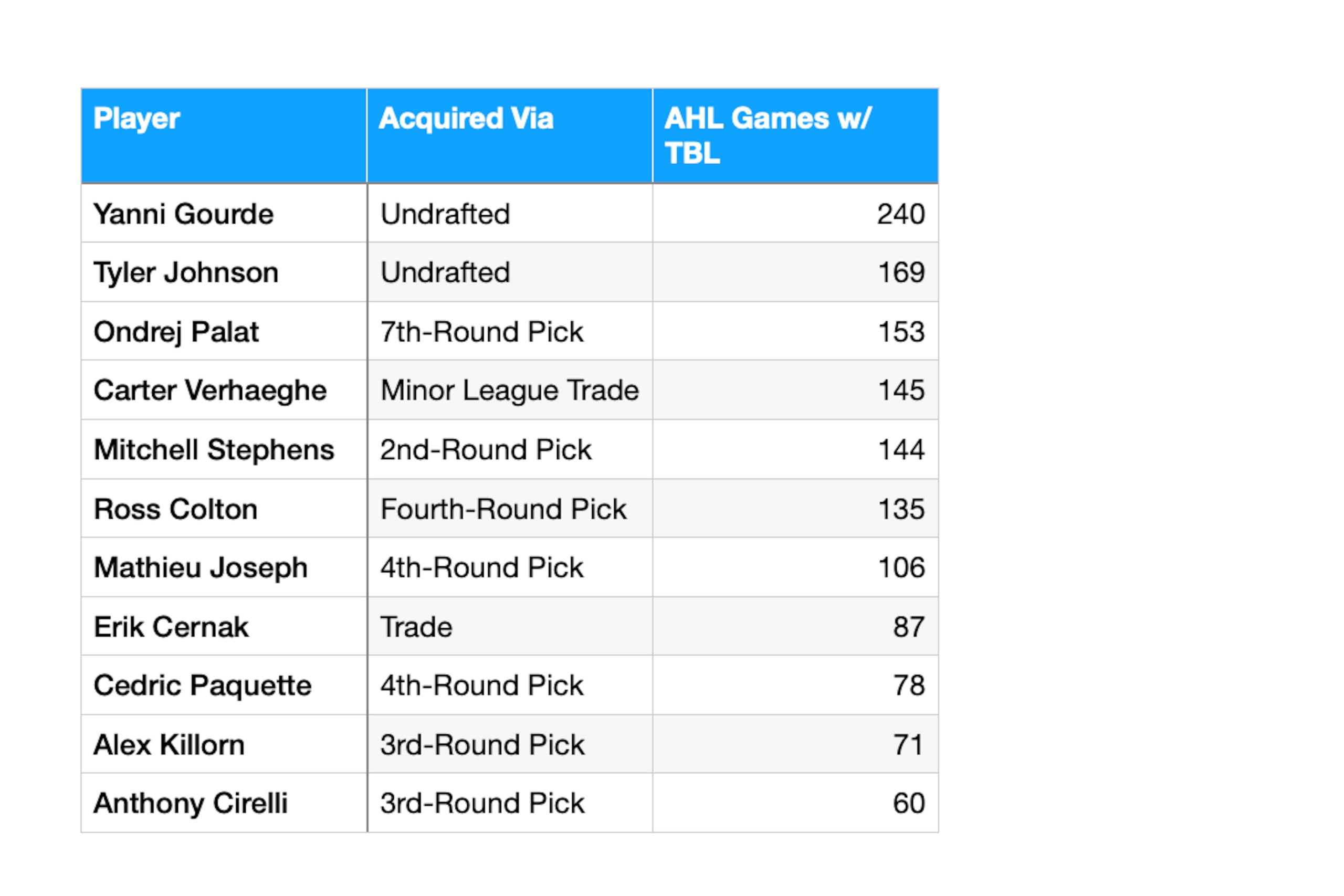 Data via hockeydb.com