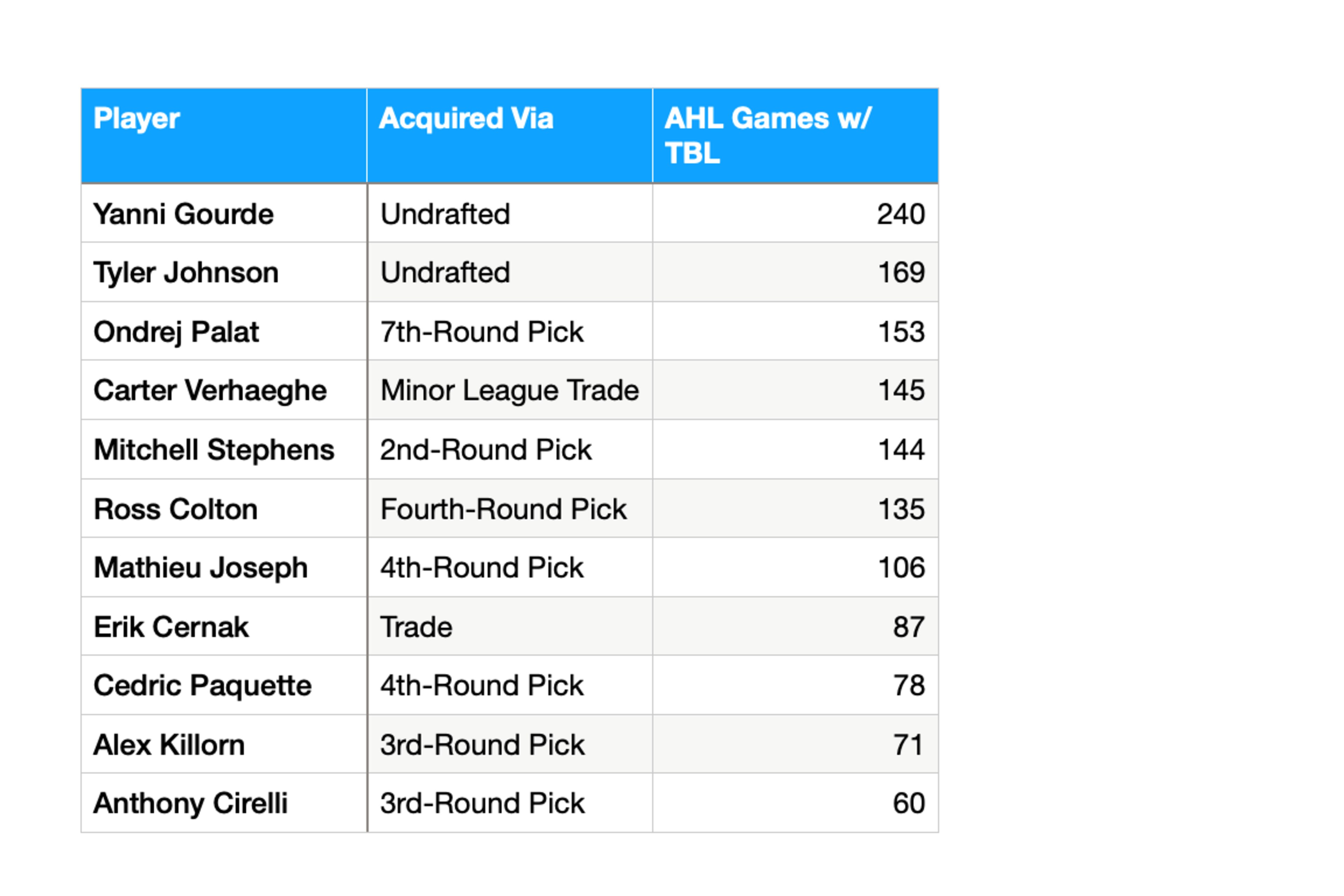 Data via hockeydb.com