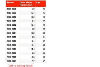 Duncan Keith Goals Above Replacement by Season