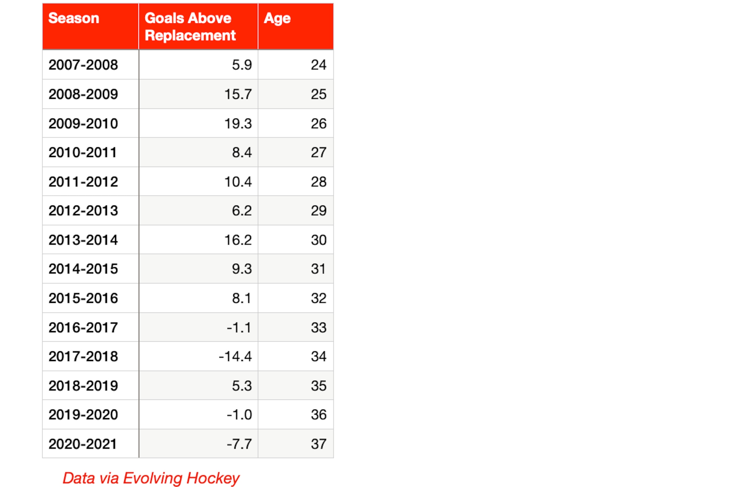Duncan Keith Goals Above Replacement by Season