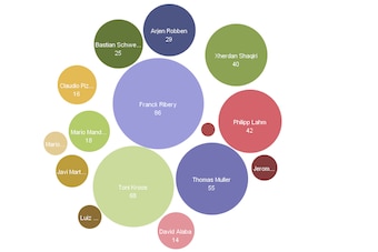 Who created the most chances for Bayern last season? Data courtesy of Squawka.com