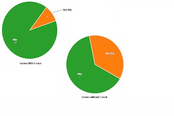 Bayern with and without Franck Ribery. Data set from Transfermarkt.de