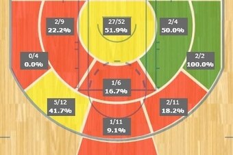 Tim Duncan's Shot Chart as of 11-20-13