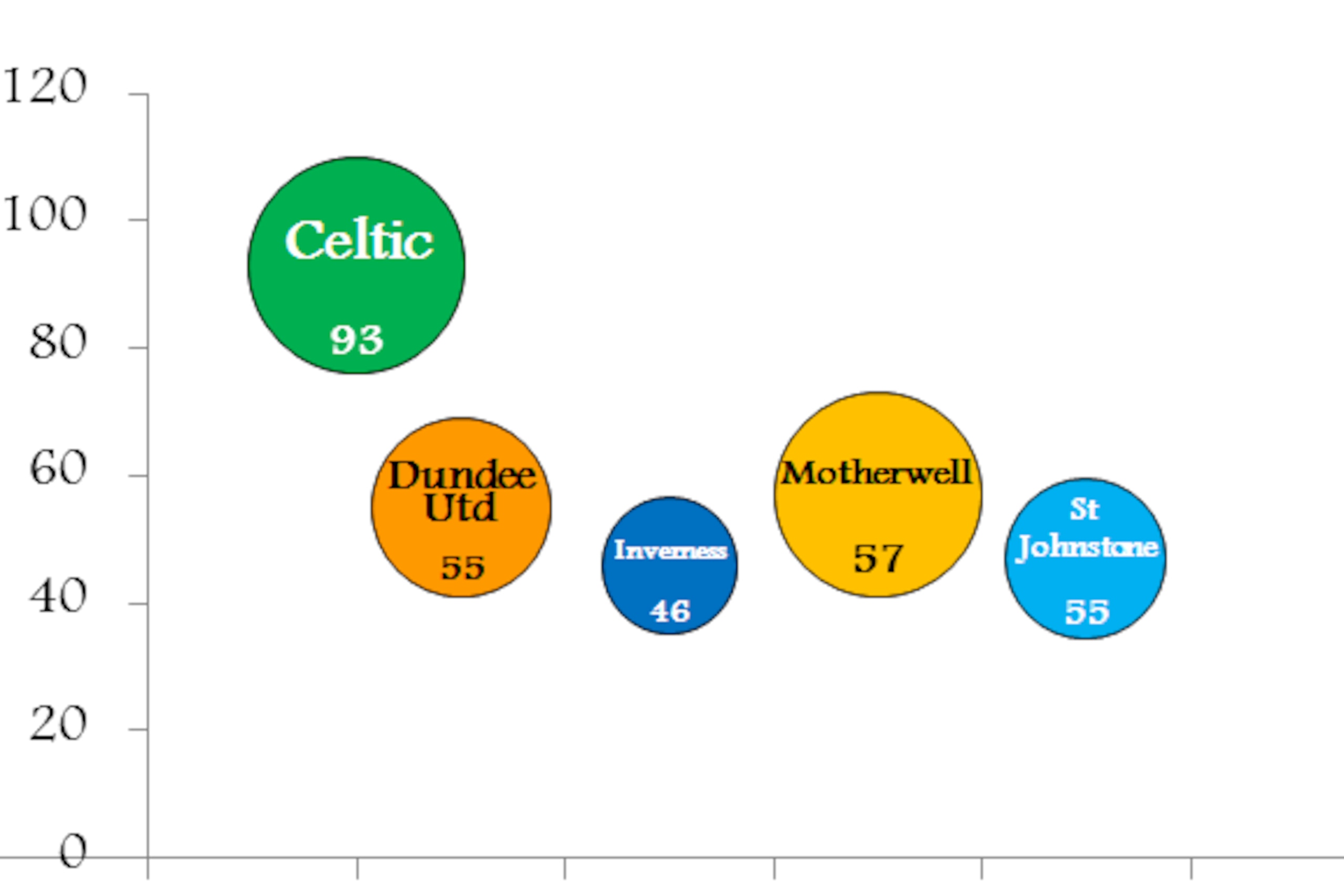 Clinical Year: The Scottish Premiership's top five clubs in terms of goals scored this calendar year