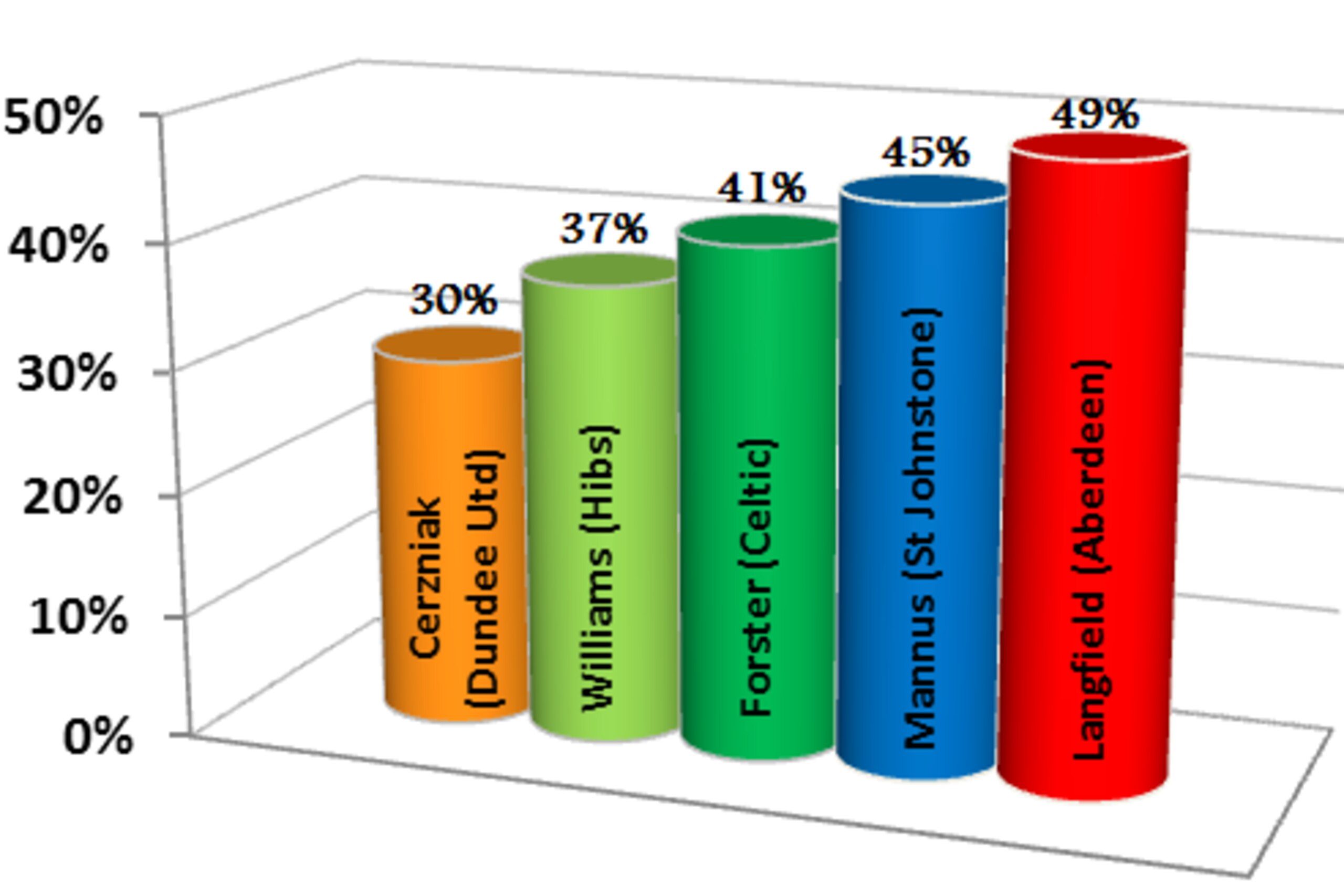 Clean Sheet Records in the Scottish Premiership during 2013