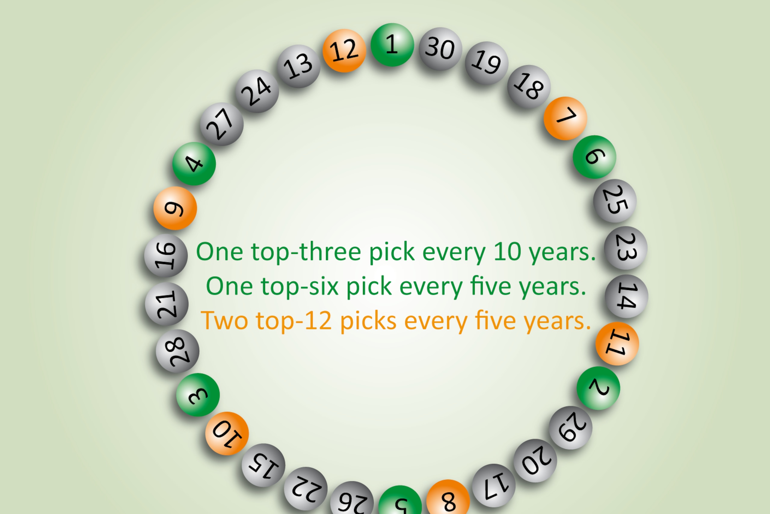 This system would mean an end to all luck and lottery. However, it has some downsides.