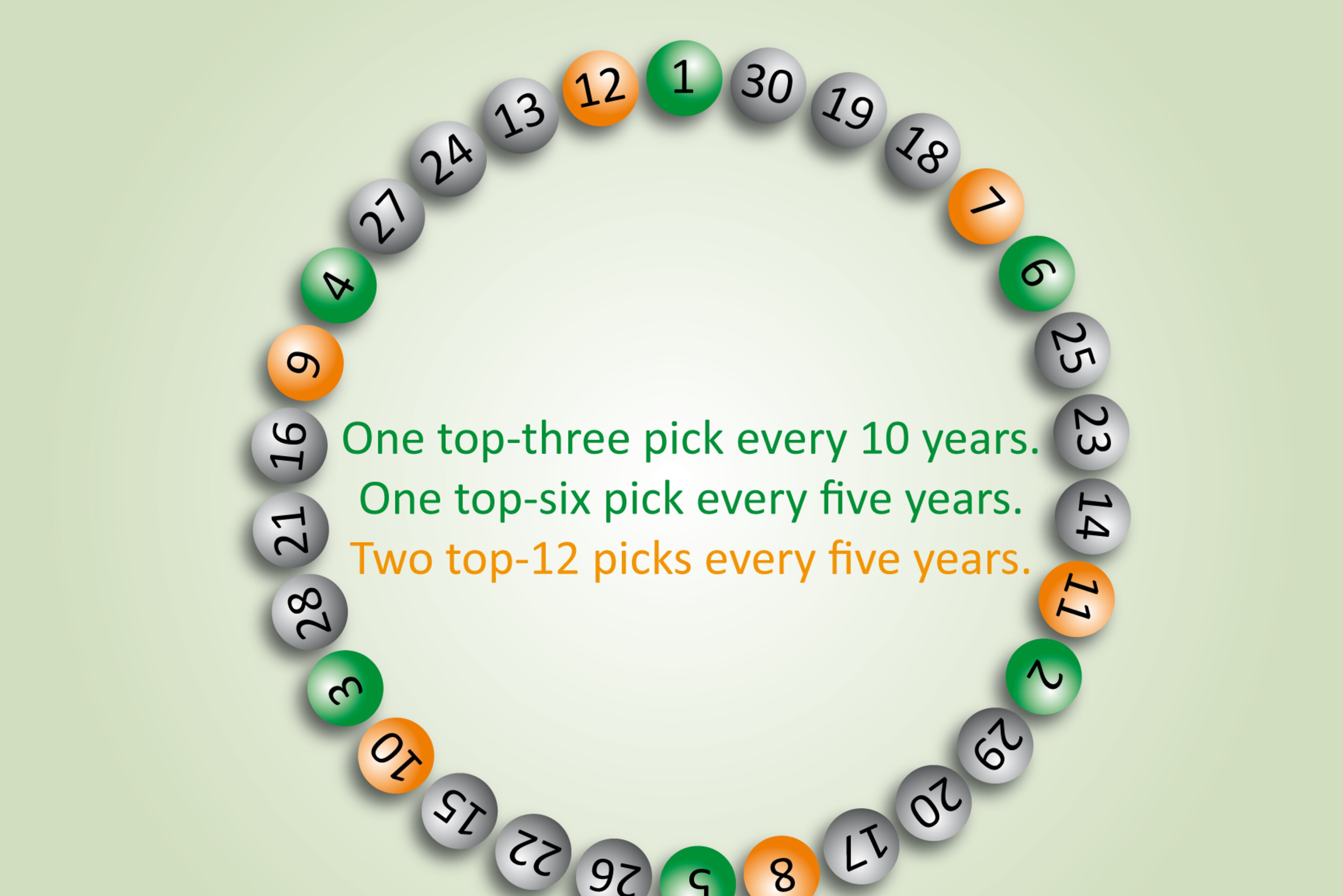 This system would mean an end to all luck and lottery. However, it has some downsides.