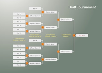 The draft tournament could create suspense leading up to the playoffs. Each team gets some additional exposure and can earn the top pick.