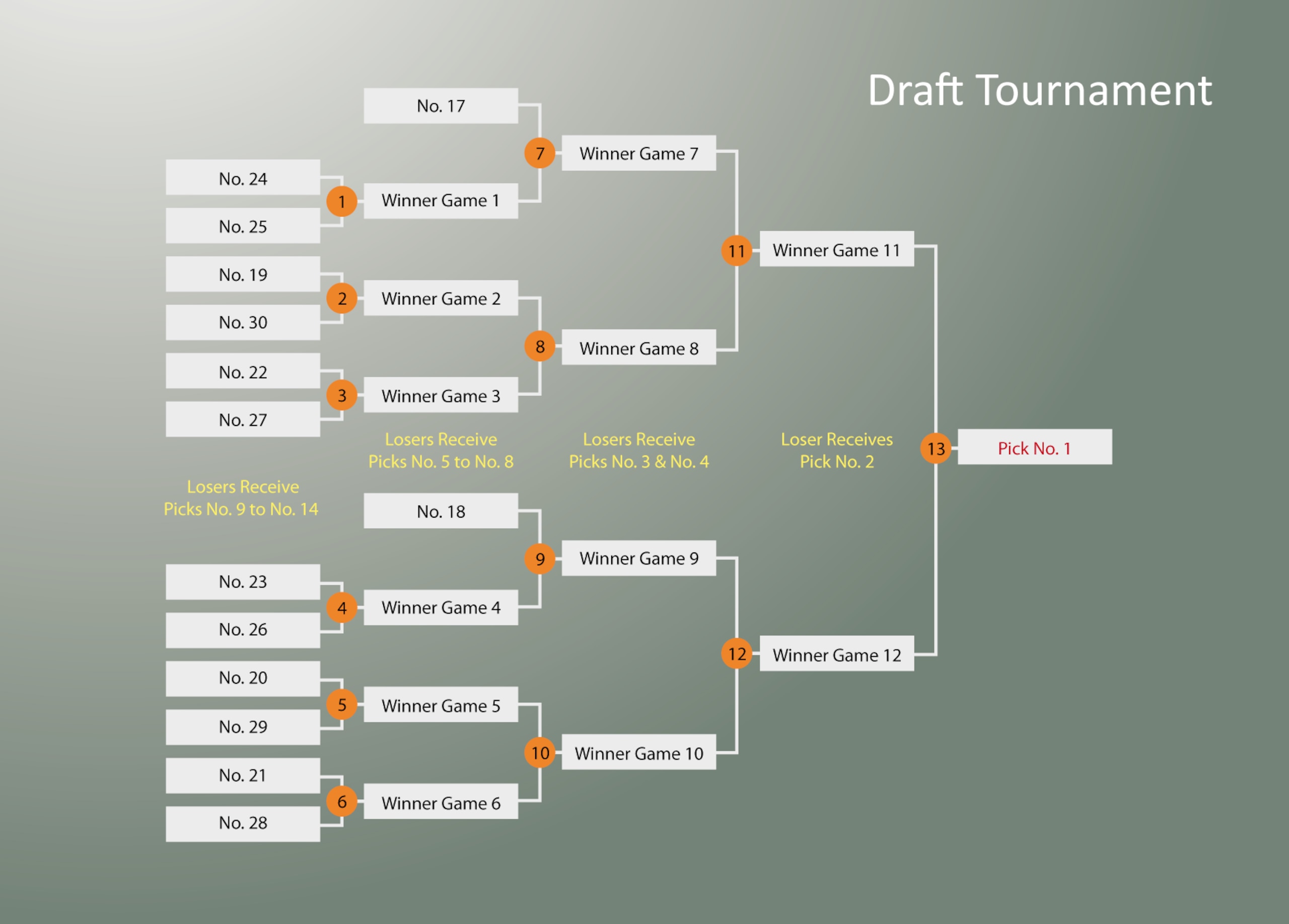 The draft tournament could create suspense leading up to the playoffs. Each team gets some additional exposure and can earn the top pick.