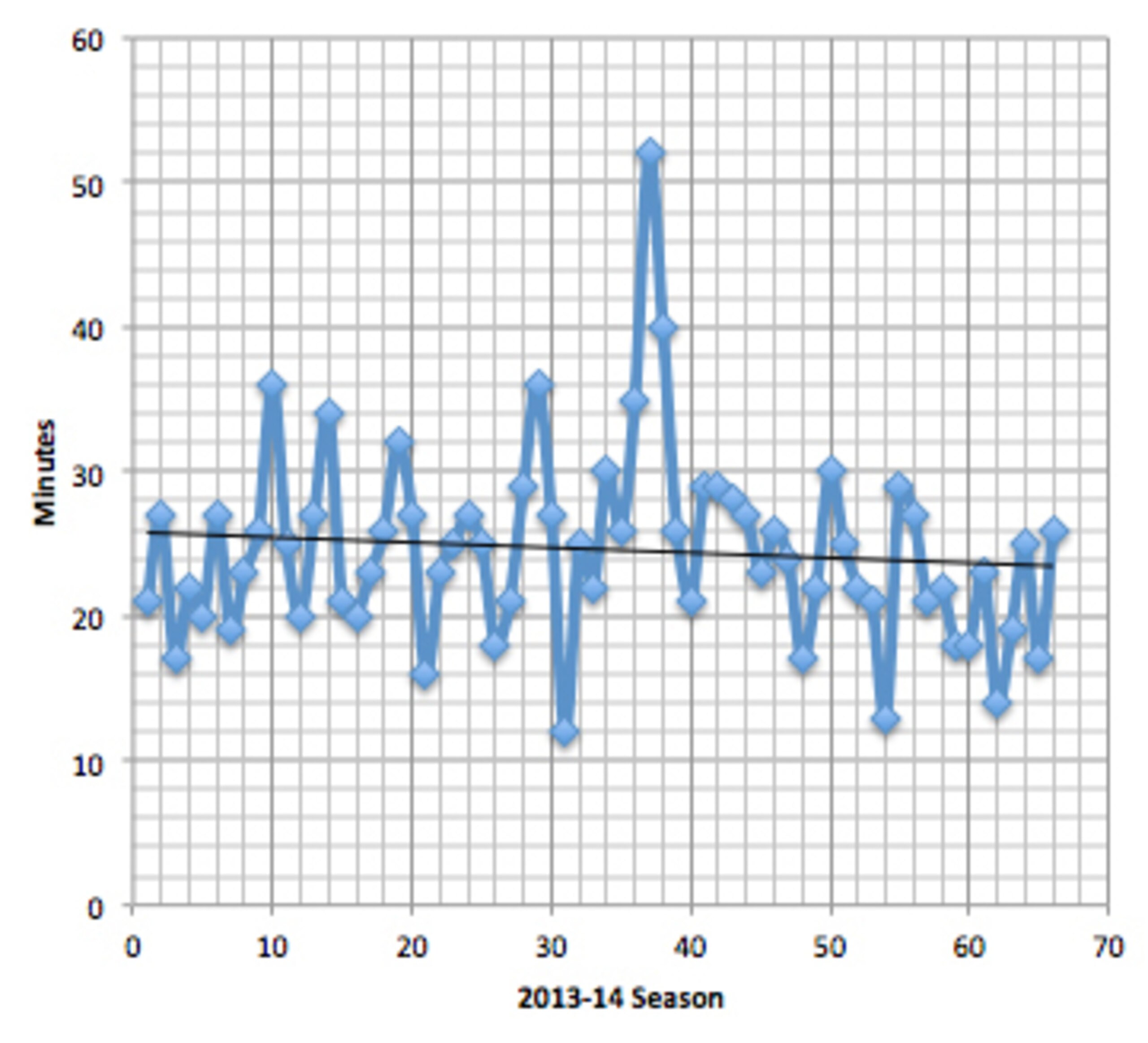 Chart of Norris Cole's minutes per game this season
