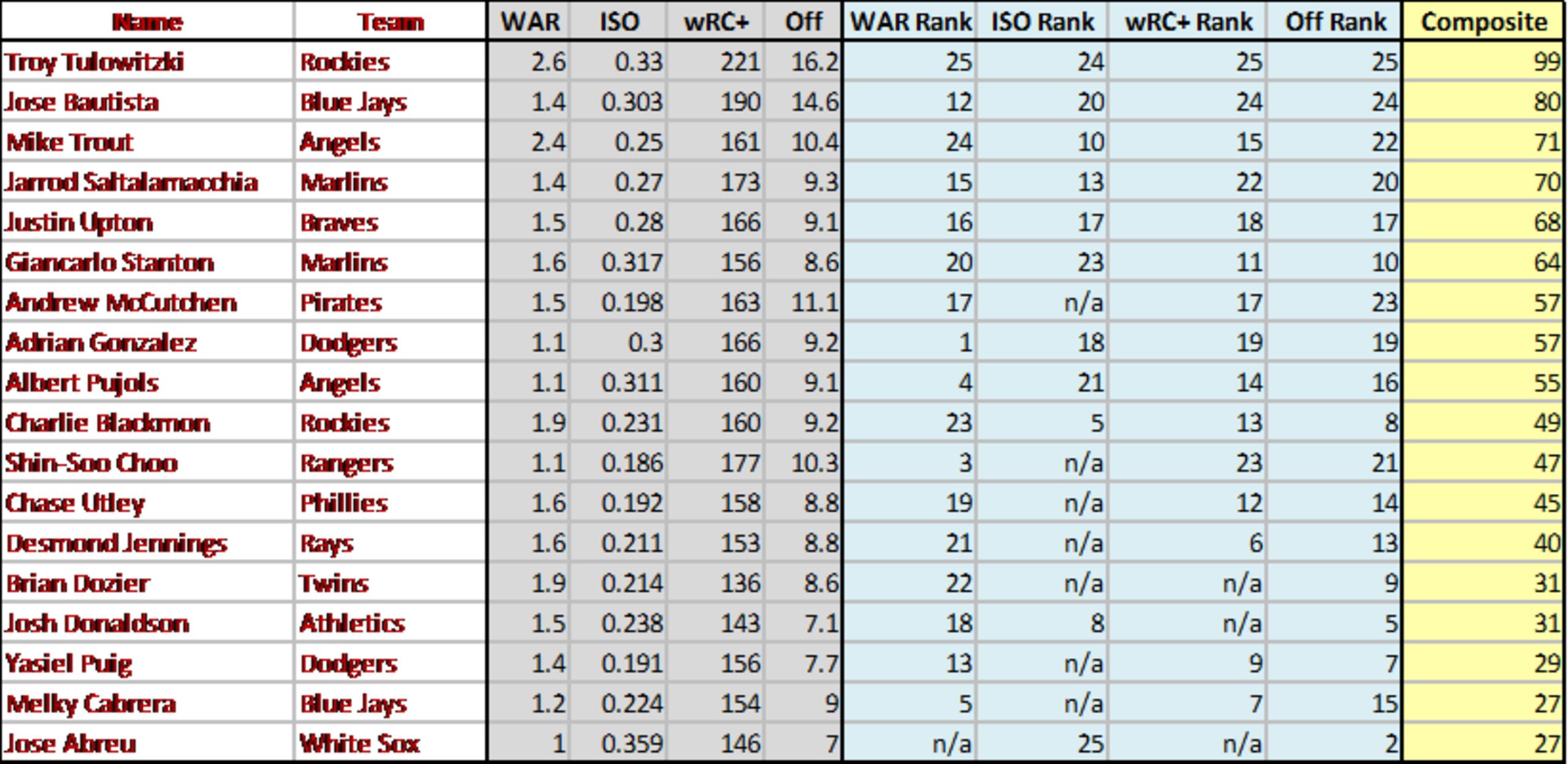 Information courtesy of FanGraphs.com.