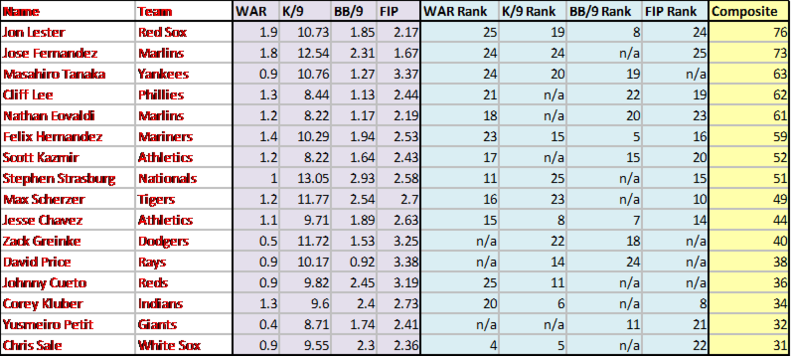 Information courtesy of FanGraphs.com.