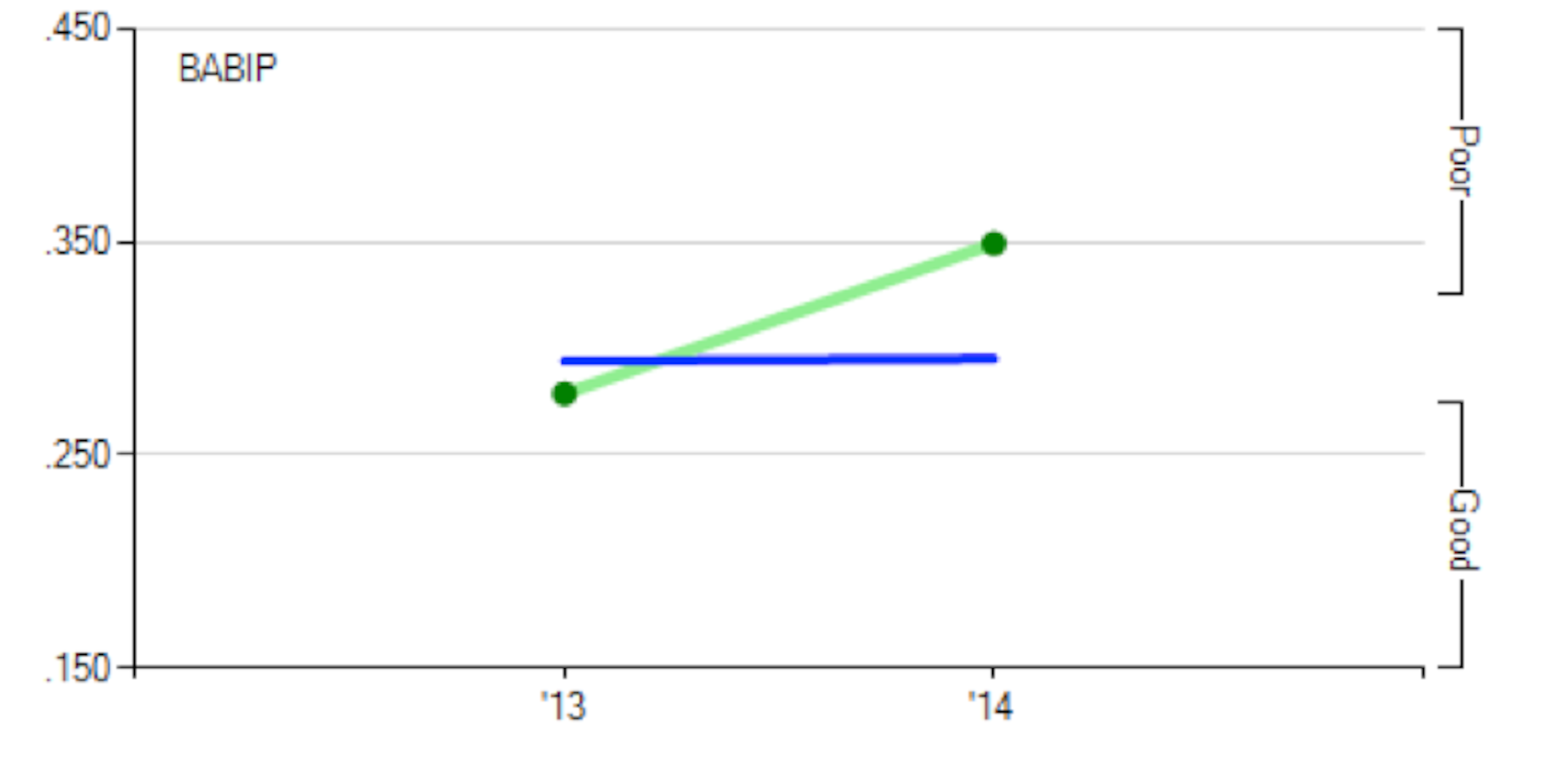 Wheeler's batting average on balls in play (BABIP) has suddenly shot up in 2014. This suggests part of his troubles this season are due to some bad luck.
