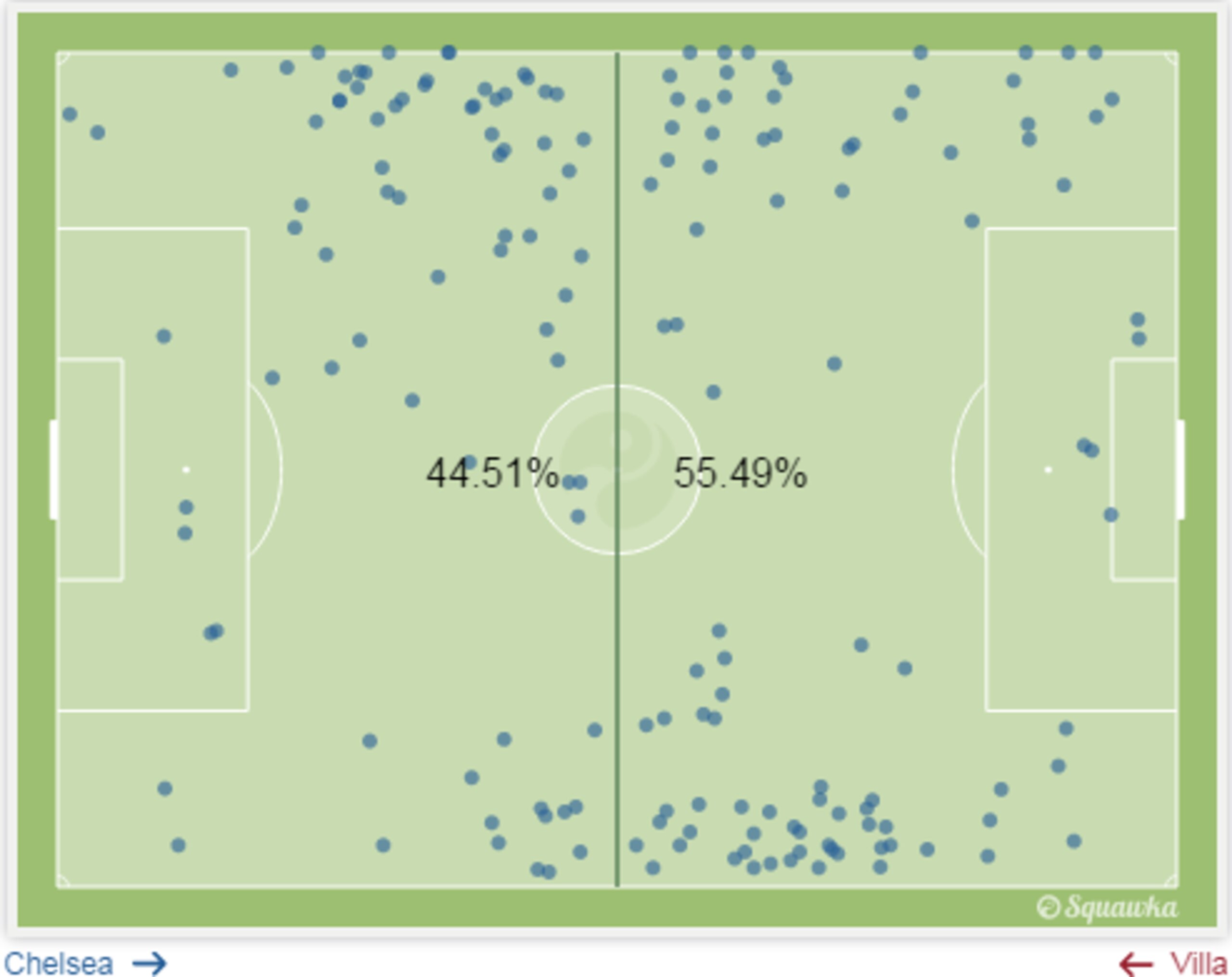 Branislav Ivanovic and Cesar Azpilicueta's areas of influence in 3-0 over Aston Villa.