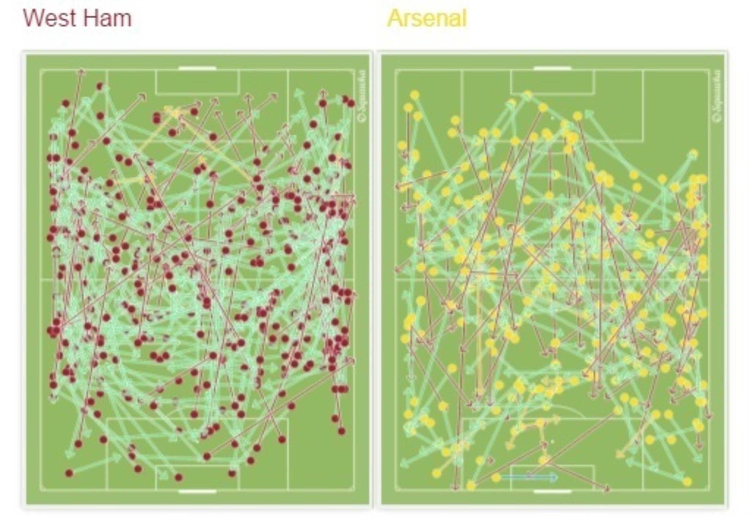 West Ham completed more passes than Arsenal, despite losing 2-1.
