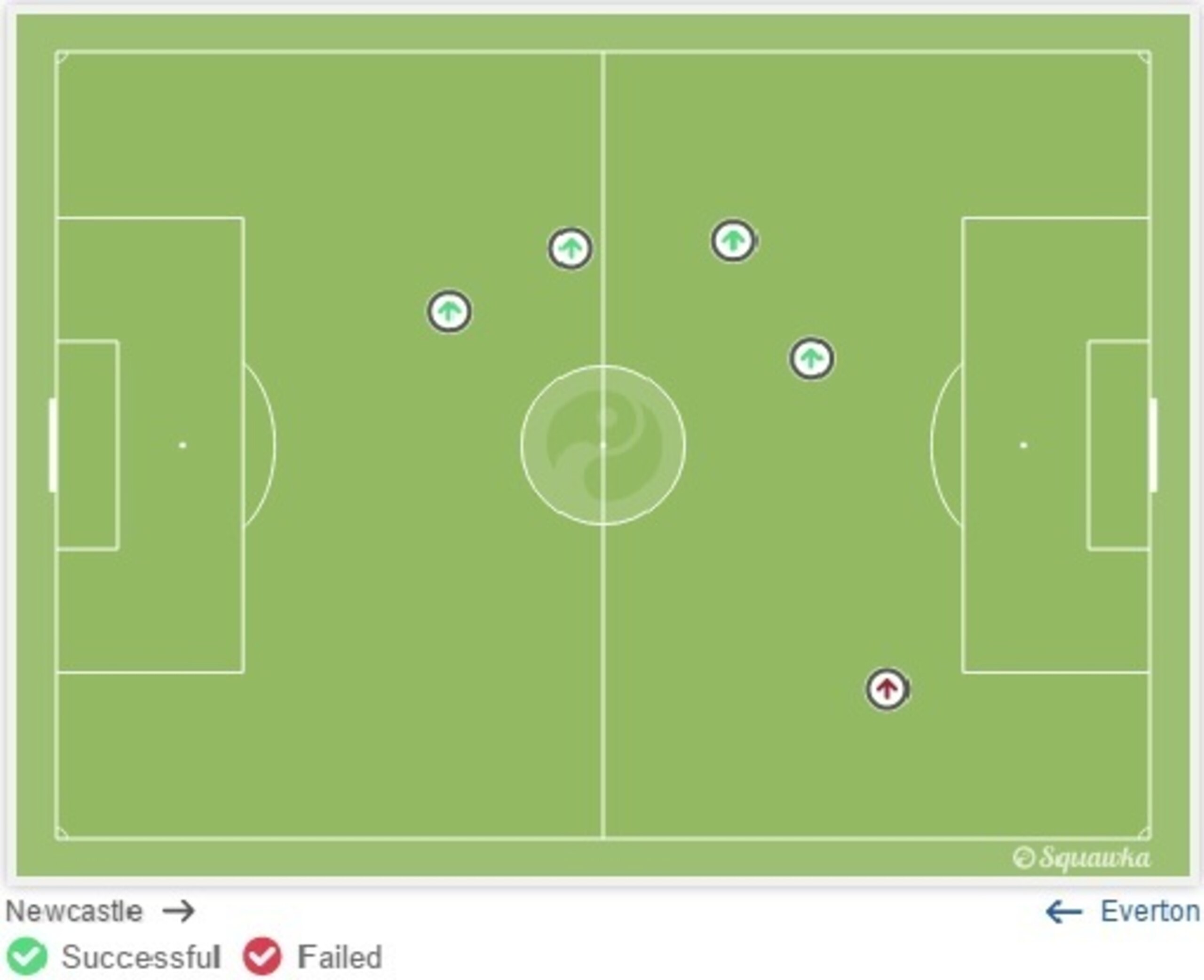 Moussa Sissoko's take ons in the 3-2 victory over Everton. Moussa Sissoko's take ons in the 3-2 victory over Everton.