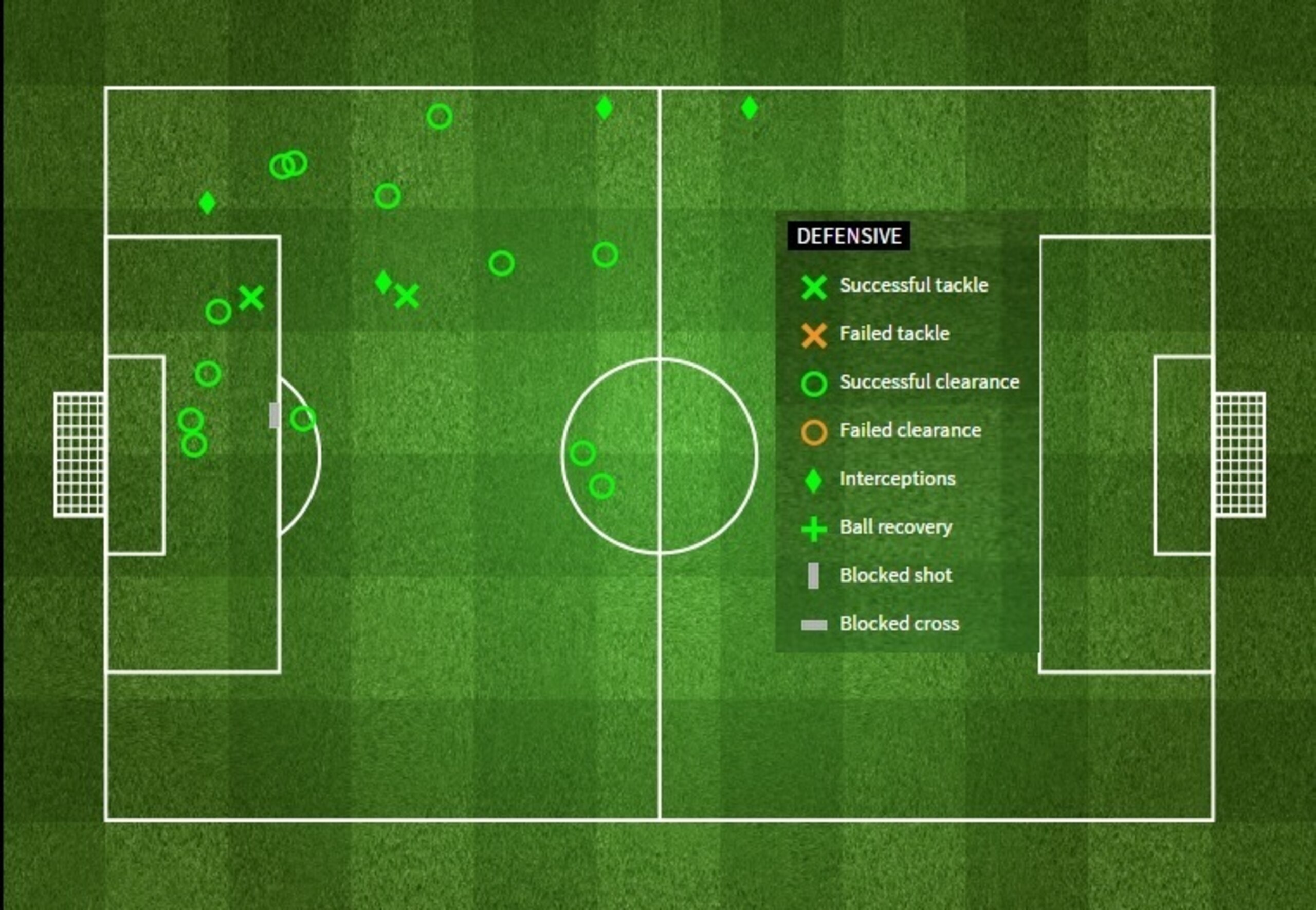 Curtis Davies' defensive contribution in the 2-0 win over Crystal Palace.