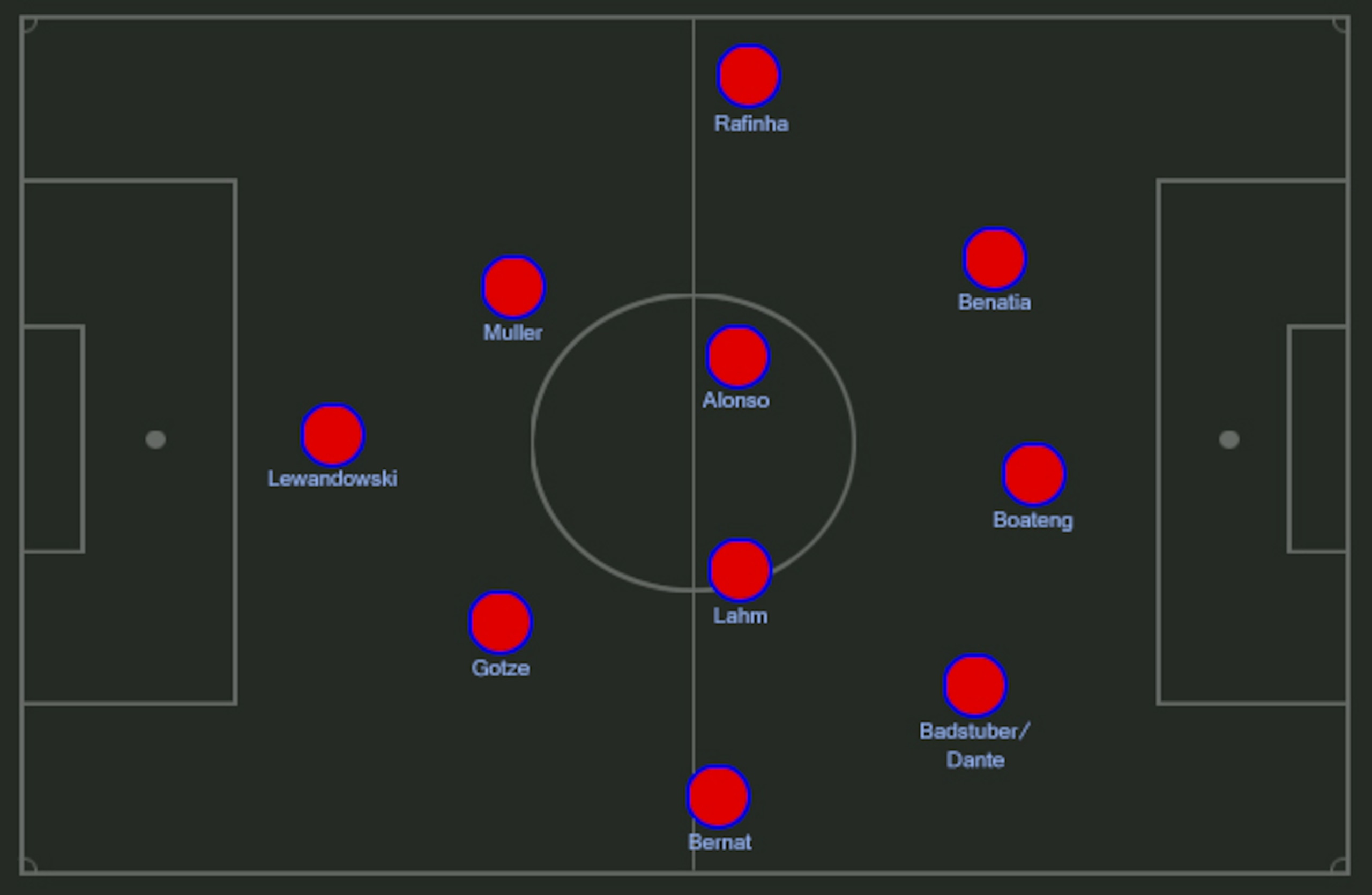 One of many possible Pep Bayern formations.