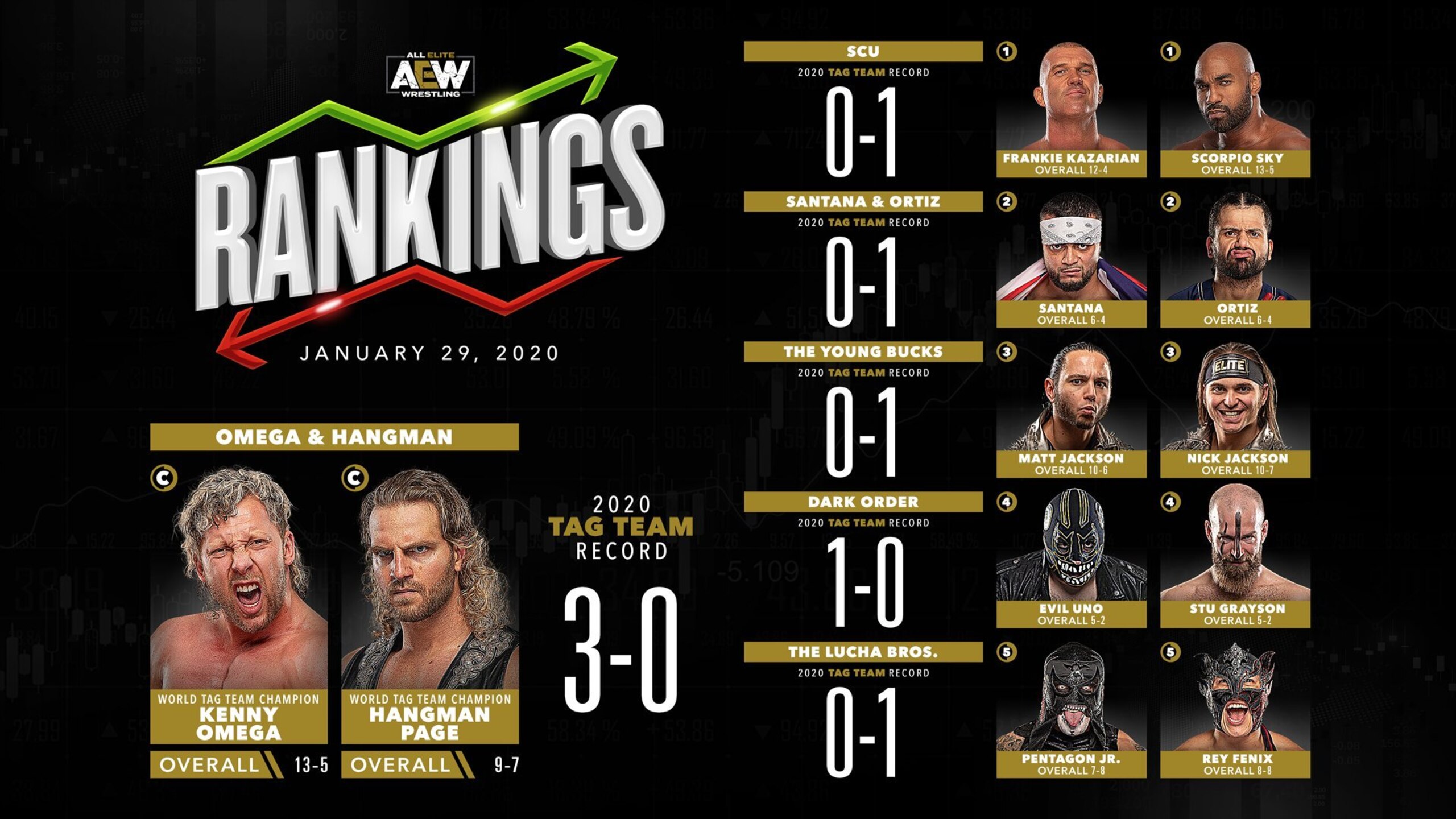 Jurassic Express should be here instead of The Lucha Bros, but all the other missing teams makes sense.